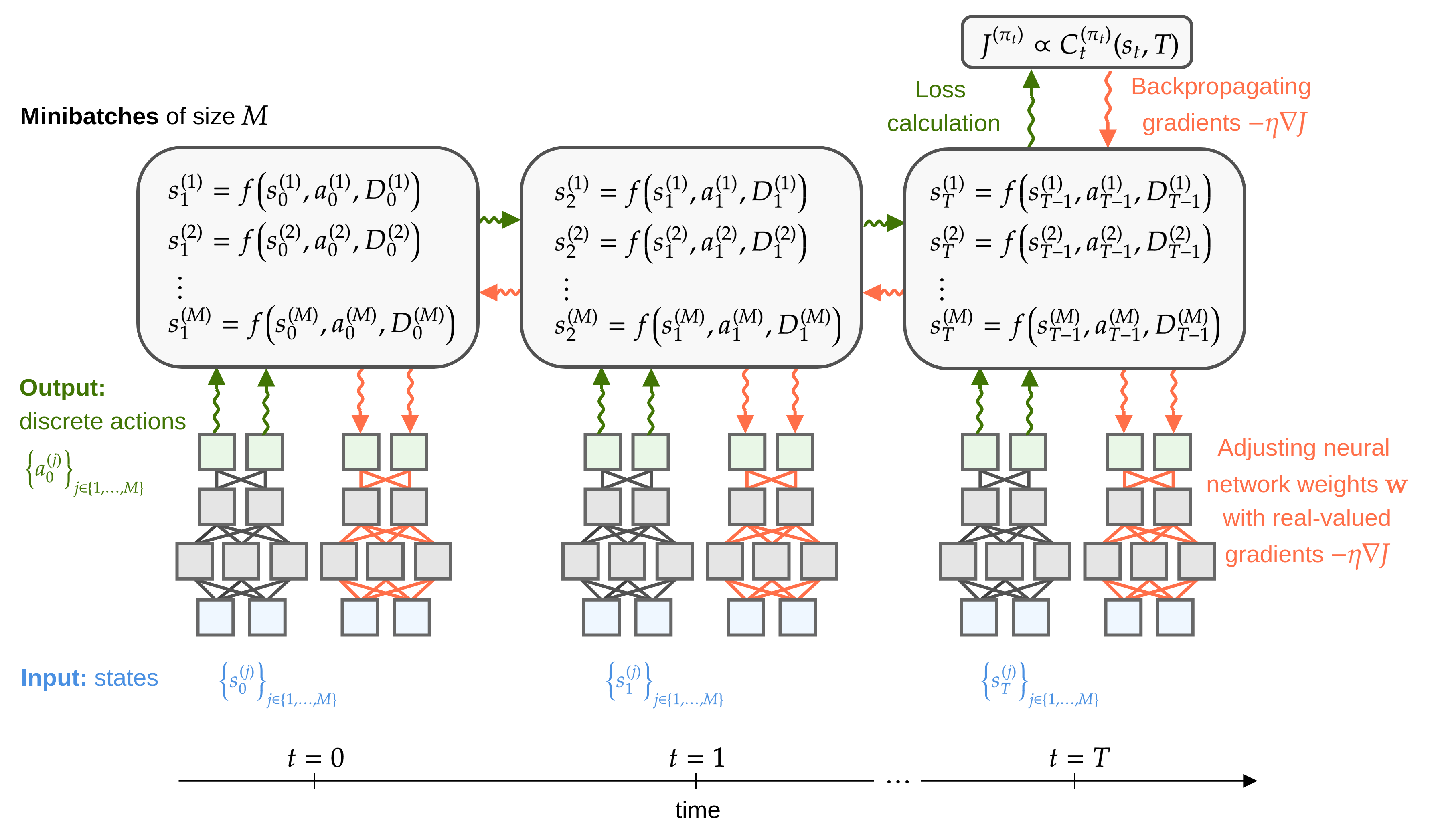 Neural-network optimization process
